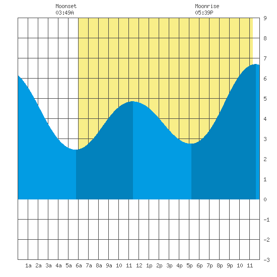 Albatross Anchorage tide chart for Thursday, June 5, 2025