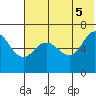 Albatross Anchorage tide chart for Thursday, June 5, 2025