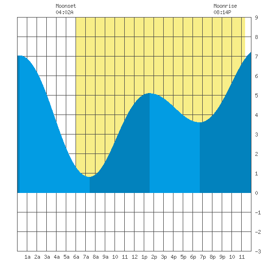 Albatross Anchorage tide chart for Saturday, June 7, 2025