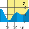 Albatross Anchorage tide chart for Saturday, June 7, 2025