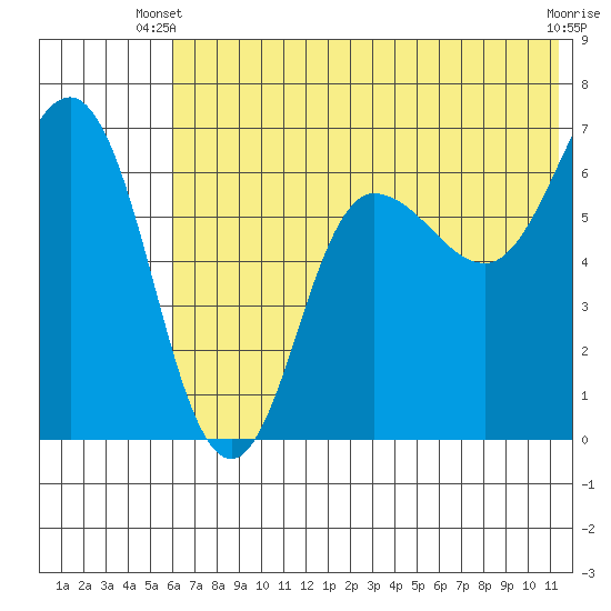 Albatross Anchorage tide chart for Monday, June 9, 2025