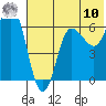 Albatross Anchorage tide chart for Thursday, July 10, 2025