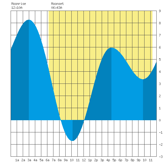 Albatross Anchorage tide chart for Friday, July 11, 2025