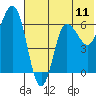 Albatross Anchorage tide chart for Friday, July 11, 2025