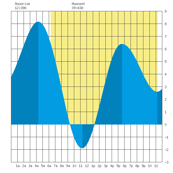 Albatross Anchorage tide chart for Sunday, July 13, 2025