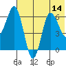 Albatross Anchorage tide chart for Monday, July 14, 2025