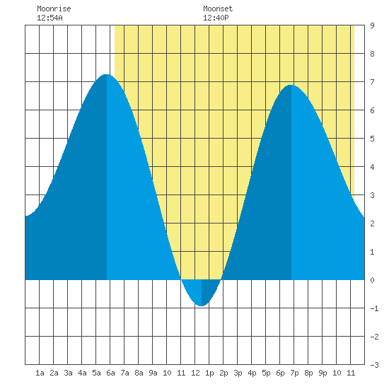 Albatross Anchorage tide chart for Tuesday, July 15, 2025