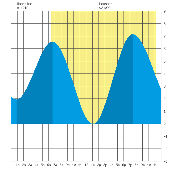 Albatross Anchorage tide chart for Wednesday, July 16, 2025