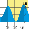 Albatross Anchorage tide chart for Wednesday, July 16, 2025
