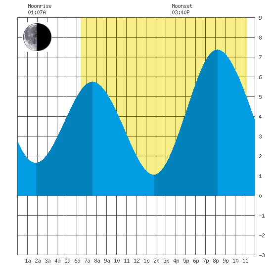 Albatross Anchorage tide chart for Thursday, July 17, 2025