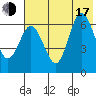 Albatross Anchorage tide chart for Thursday, July 17, 2025