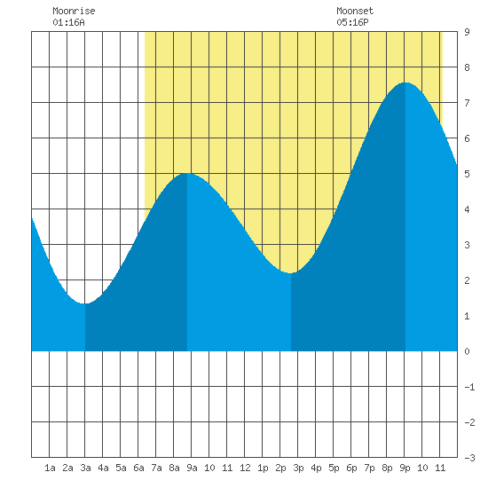 Albatross Anchorage tide chart for Friday, July 18, 2025