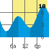 Albatross Anchorage tide chart for Friday, July 18, 2025