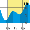 Albatross Anchorage tide chart for Saturday, July 19, 2025