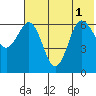 Albatross Anchorage tide chart for Tuesday, July 1, 2025