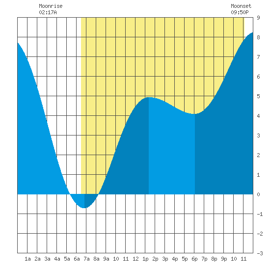 Albatross Anchorage tide chart for Monday, July 21, 2025