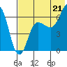 Albatross Anchorage tide chart for Monday, July 21, 2025