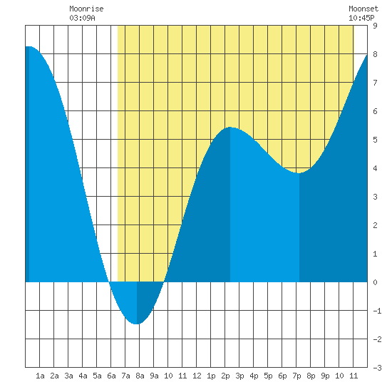 Albatross Anchorage tide chart for Tuesday, July 22, 2025