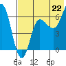 Albatross Anchorage tide chart for Tuesday, July 22, 2025