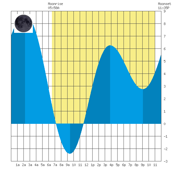 Albatross Anchorage tide chart for Thursday, July 24, 2025