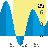 Albatross Anchorage tide chart for Friday, July 25, 2025