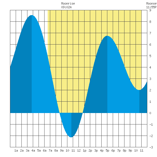 Albatross Anchorage tide chart for Saturday, July 26, 2025