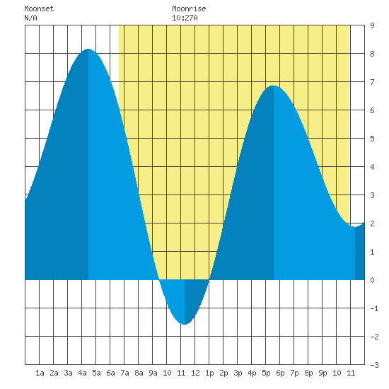 Albatross Anchorage tide chart for Sunday, July 27, 2025