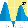 Albatross Anchorage tide chart for Sunday, July 27, 2025