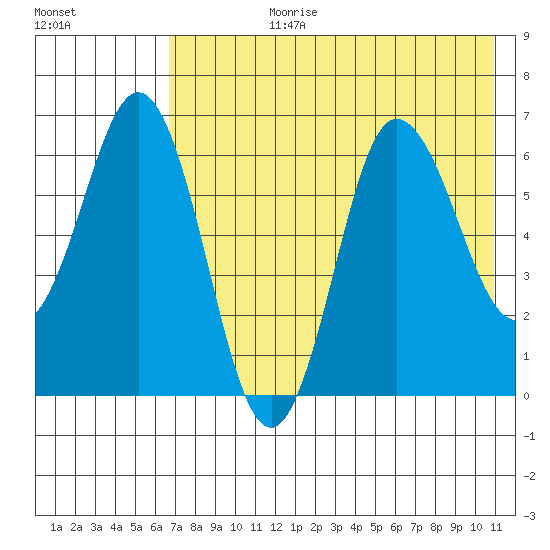 Albatross Anchorage tide chart for Monday, July 28, 2025