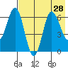 Albatross Anchorage tide chart for Monday, July 28, 2025