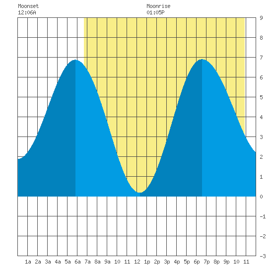 Albatross Anchorage tide chart for Tuesday, July 29, 2025