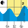 Albatross Anchorage tide chart for Wednesday, July 2, 2025