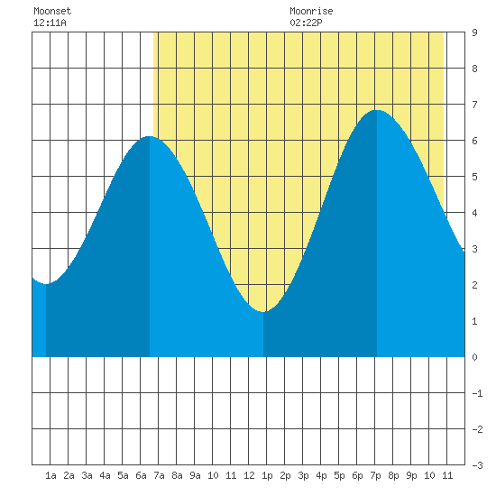 Albatross Anchorage tide chart for Wednesday, July 30, 2025