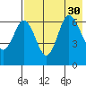 Albatross Anchorage tide chart for Wednesday, July 30, 2025