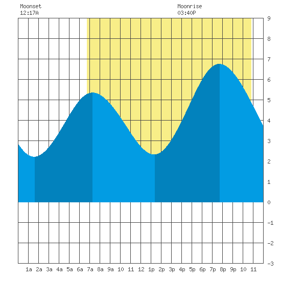 Albatross Anchorage tide chart for Thursday, July 31, 2025