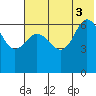 Albatross Anchorage tide chart for Thursday, July 3, 2025