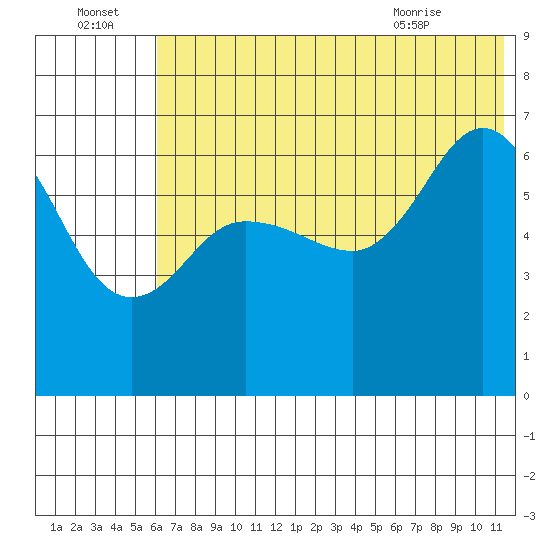 Albatross Anchorage tide chart for Friday, July 4, 2025