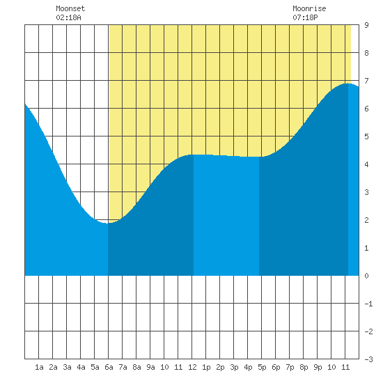 Albatross Anchorage tide chart for Saturday, July 5, 2025