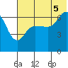 Albatross Anchorage tide chart for Saturday, July 5, 2025