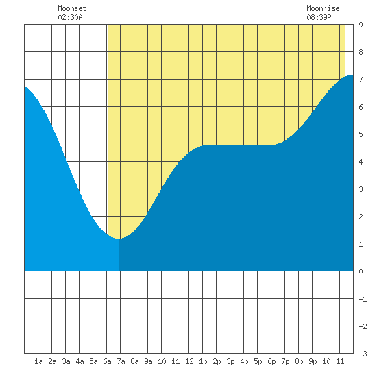 Albatross Anchorage tide chart for Sunday, July 6, 2025