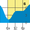 Albatross Anchorage tide chart for Sunday, July 6, 2025