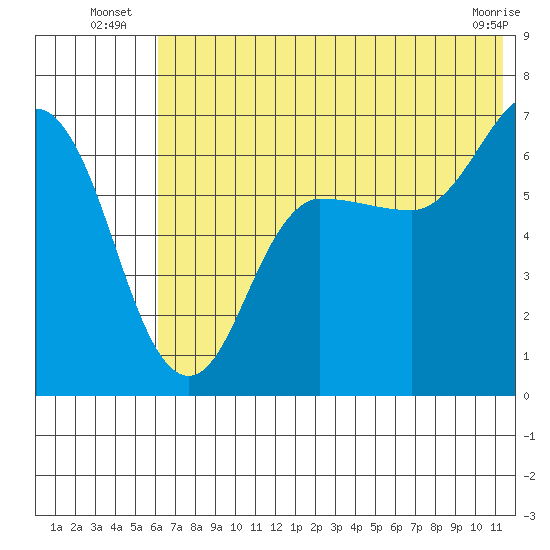 Albatross Anchorage tide chart for Monday, July 7, 2025