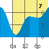 Albatross Anchorage tide chart for Monday, July 7, 2025