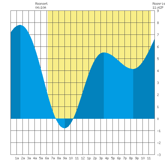 Albatross Anchorage tide chart for Wednesday, July 9, 2025