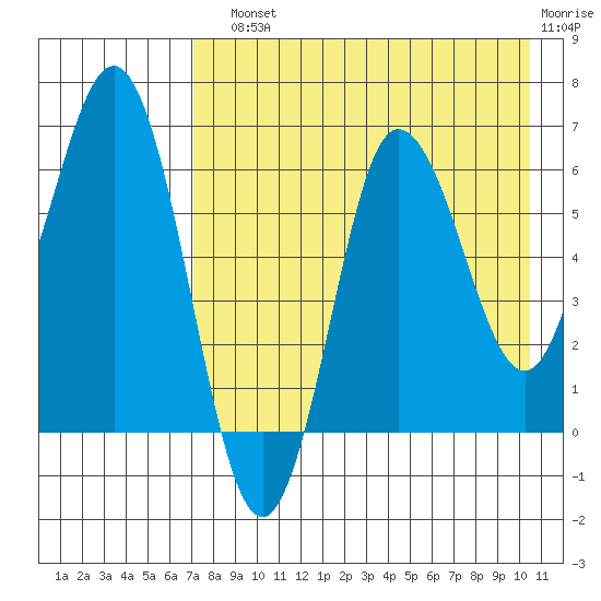 Albatross Anchorage tide chart for Sunday, August 10, 2025