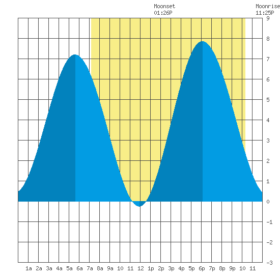 Albatross Anchorage tide chart for Wednesday, August 13, 2025