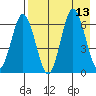 Albatross Anchorage tide chart for Wednesday, August 13, 2025