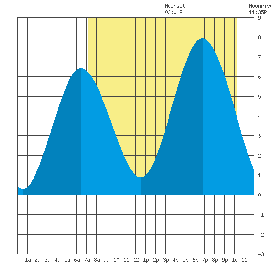 Albatross Anchorage tide chart for Thursday, August 14, 2025