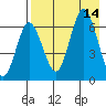 Albatross Anchorage tide chart for Thursday, August 14, 2025