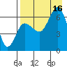 Albatross Anchorage tide chart for Saturday, August 16, 2025